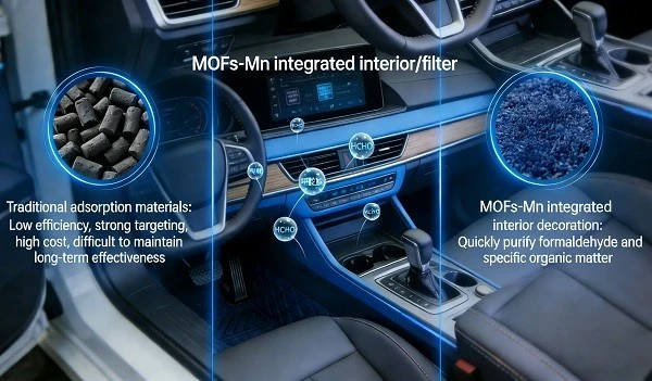 page-300-300 MOFs Material Integrated Interior/Filter